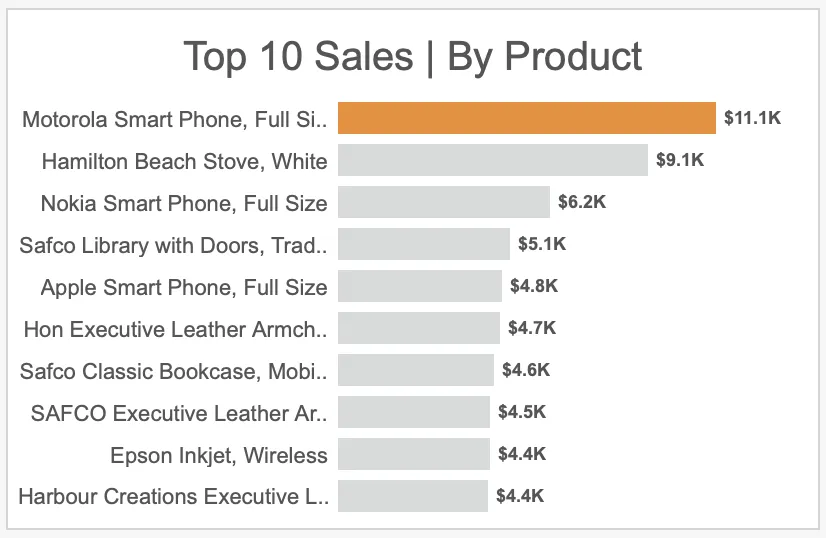 Top 10 KPIs by product